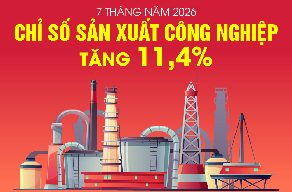 Chỉ số sản xuất công nghiệp của Việt Nam tăng 11,4% trong 7 tháng năm 2026